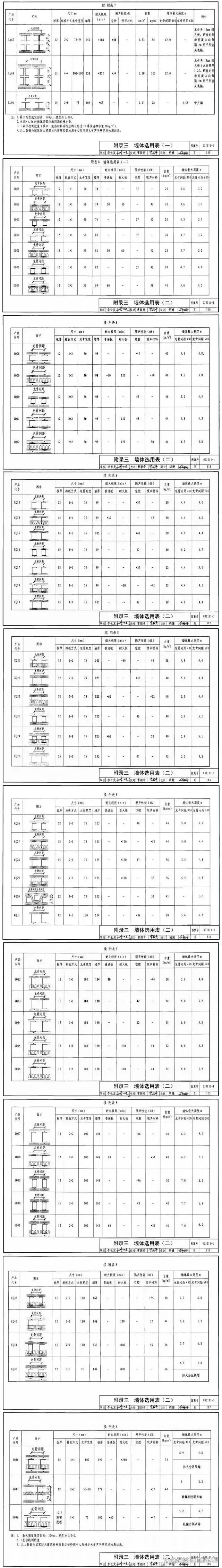 内隔墙用轻钢龙骨的规格详见表2,表3,表4用于内隔墙面板的支撑(俗称