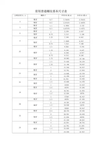 常用普通螺纹基本尺寸表