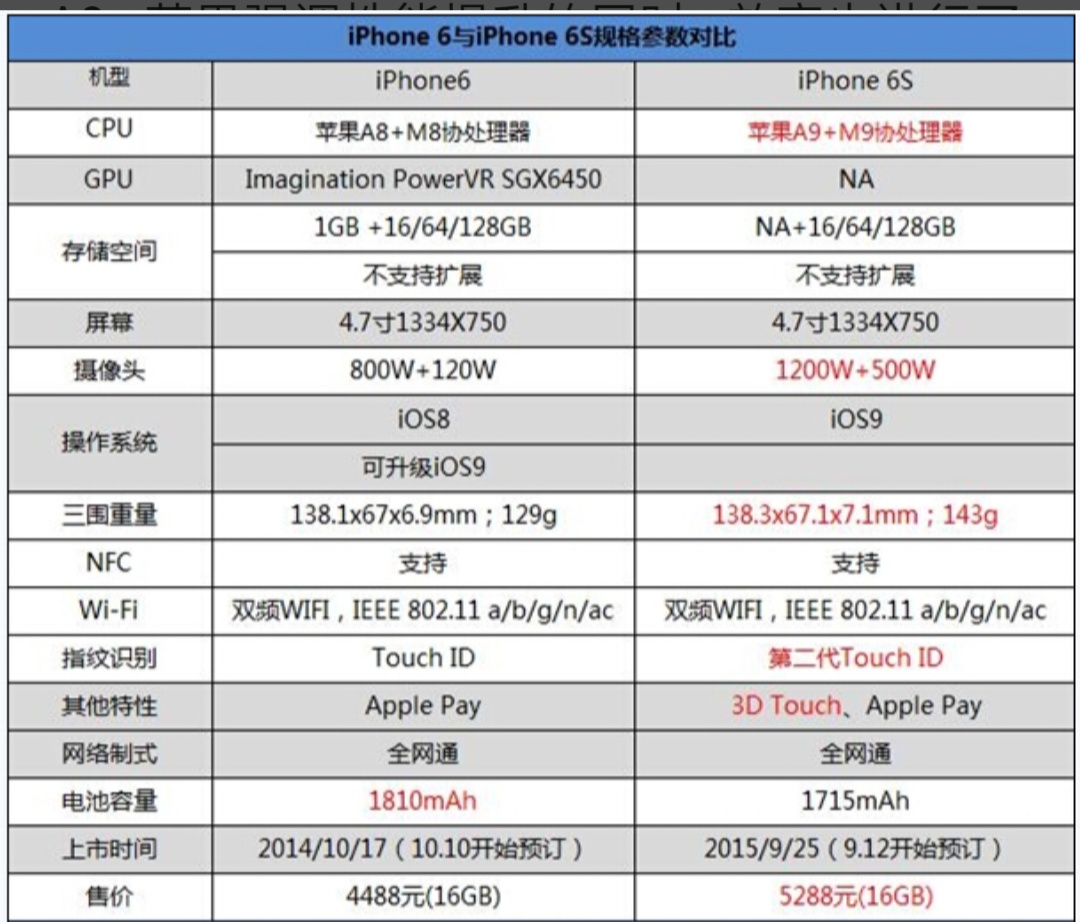 下图为iphone6与iphone6s重要规格参数对比