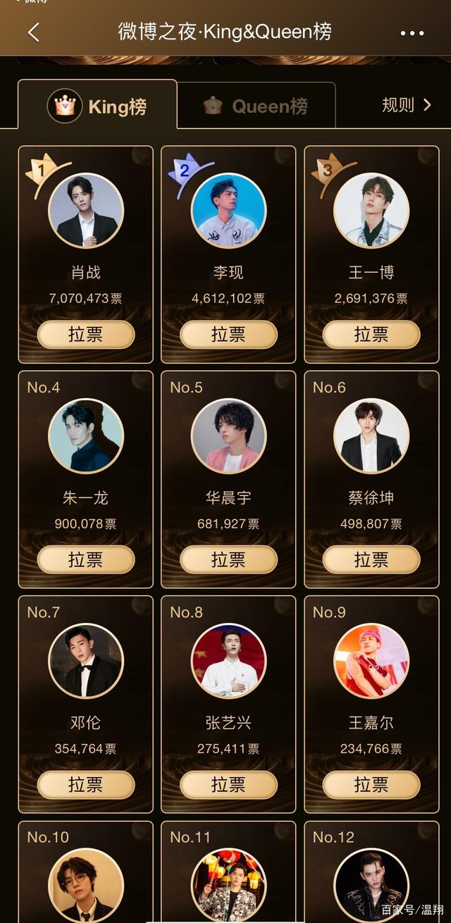 票选人气之王,肖战高票领先李现,杨紫被迪丽热巴紧追险胜