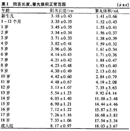 阴茎睾丸偏小怎么治还能增大吗