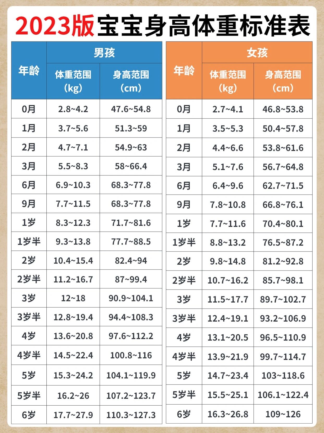 2023版宝宝身高体重对照表6015你家宝宝达标没 我家目前3岁半身高