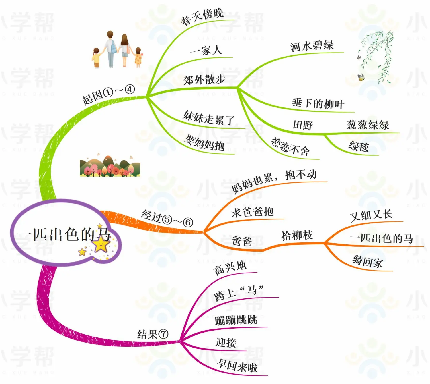 二年级下册语文课文的思维导图