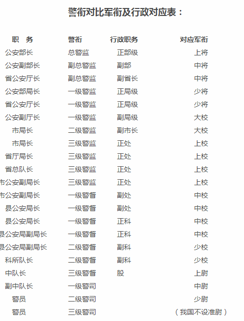 公安警衔和军衔级别你了解多少?