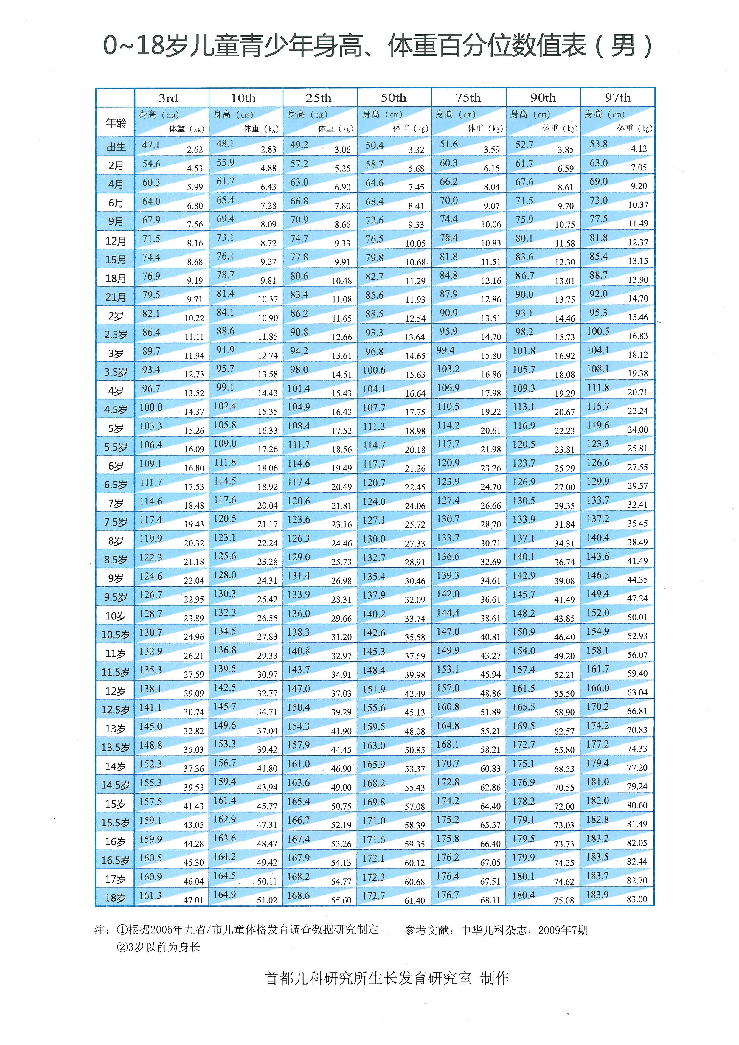 标准身高百分位数对照表