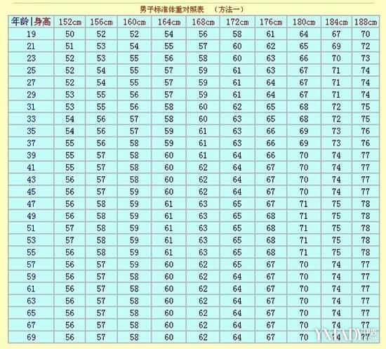 标准体重公式怎样计算 体重公式怎样计算