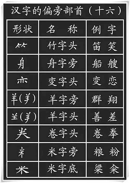 偏旁和部首的区别