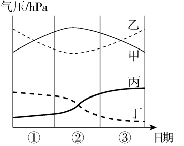 读某地四种不同天气系统过境前后气压变化示意图据此完成下面小题