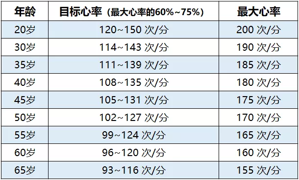 心率,可以通过摸一分钟脉搏来测,也可以佩戴心率带,心率表,手环等配合