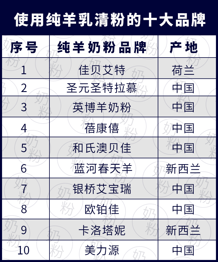 2017年十大使用纯羊乳清粉的羊奶粉品牌