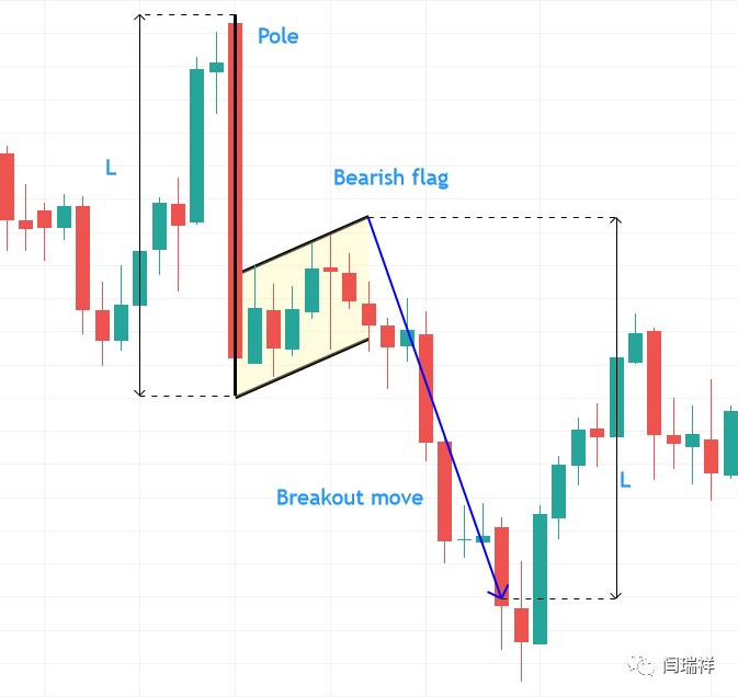 k线交易中的旗形和三角旗形形态