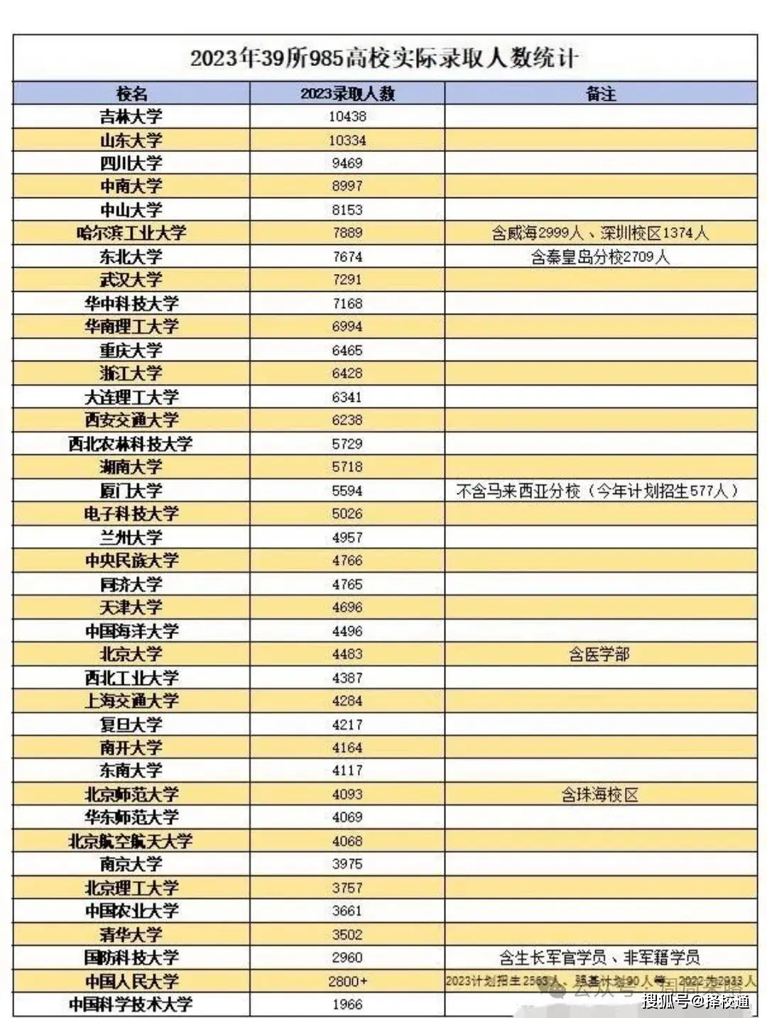 39所985大学全新排名榜首出人意料中科大全国垫底