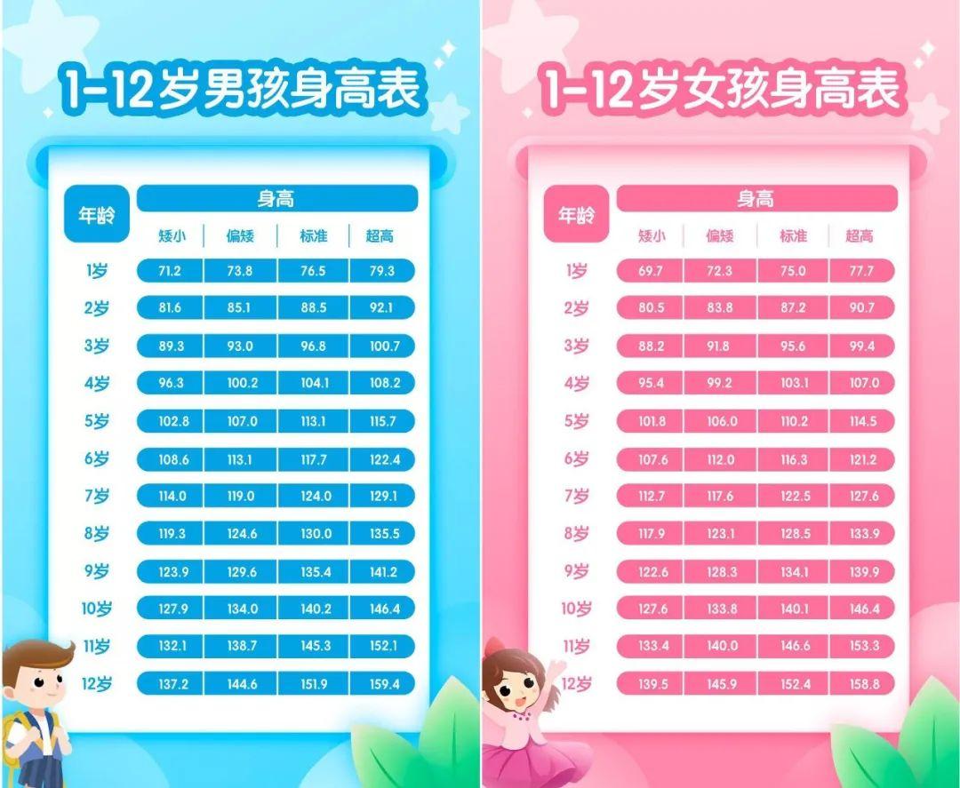 2020最新版!1-12 岁男孩女孩身高标准表公布,你家孩子达标了吗?