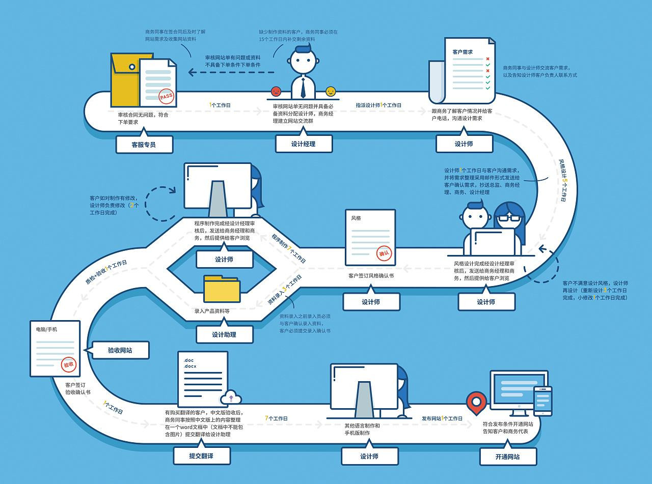 如何画出这个流程图,用什么软件,求大神指点
