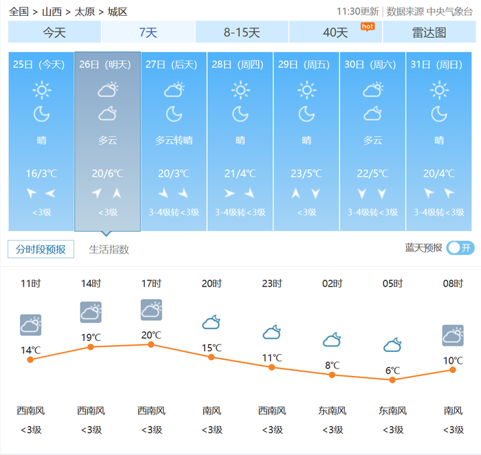 3月26-28日山西省天气预报 天气迅速转暖 风不停沙不断 详细您请看