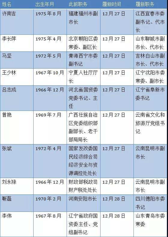 两天10人跨省履新 昆明"空降"两位副市长
