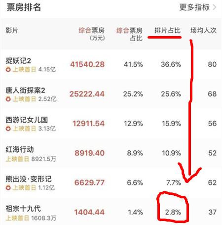 《祖宗十九代》上映首日票房惨淡,岳云鹏表示难以接受!