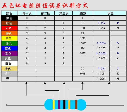 5色环电阻识别方法巧用颜色和误差