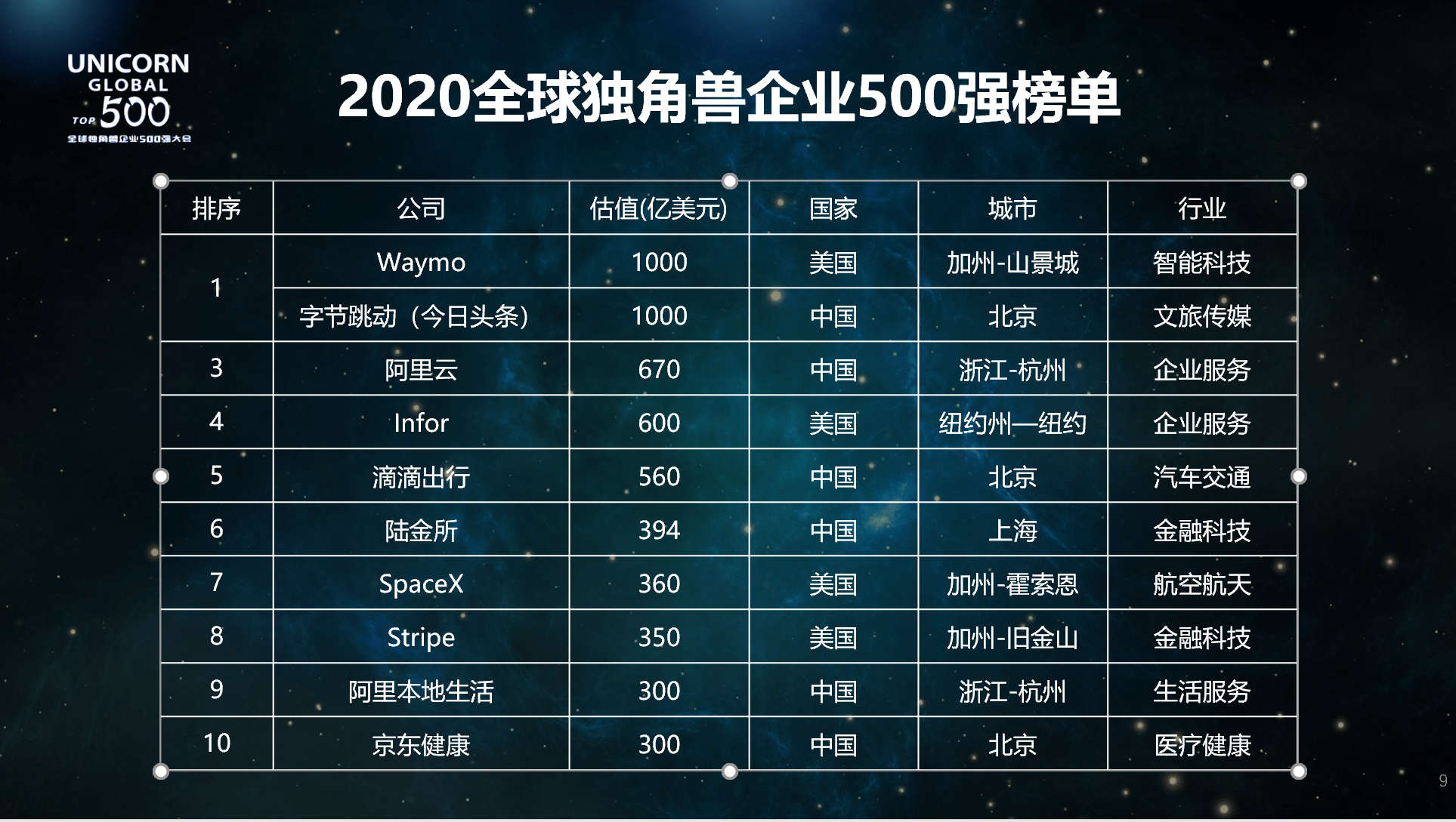 2020全球独角兽企业500强大会召开 "他们"总估值约2万亿美元