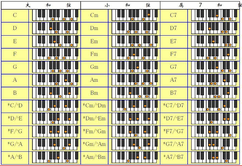 最全面的自动伴奏电子琴的和弦知识一定要多读几遍才行