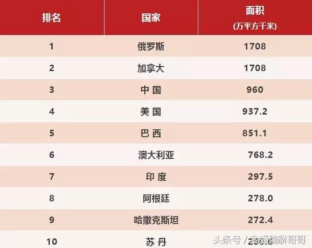 世界各国面积排名世界上最大的十个国家国土面积排行前十国家世界国家