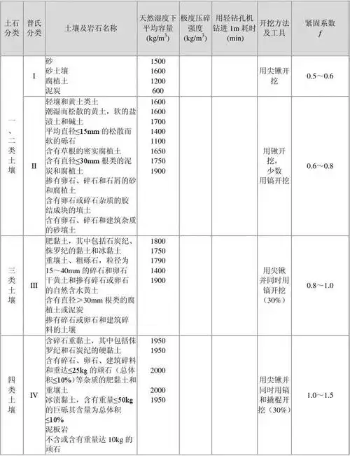 土壤及岩石硬度系数表