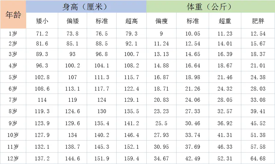 0-12岁女孩身高,体重标准表