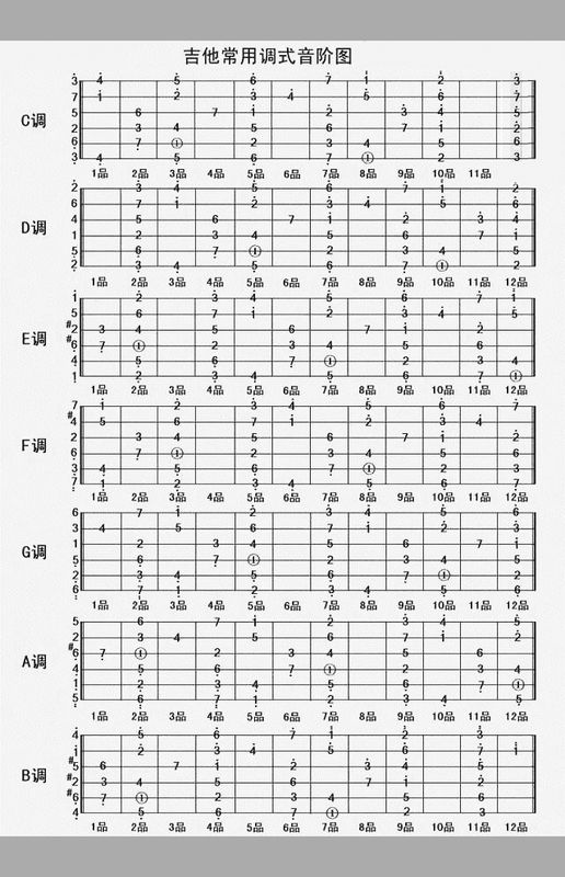 请问吉他12342345低音高音的简谱怎么样