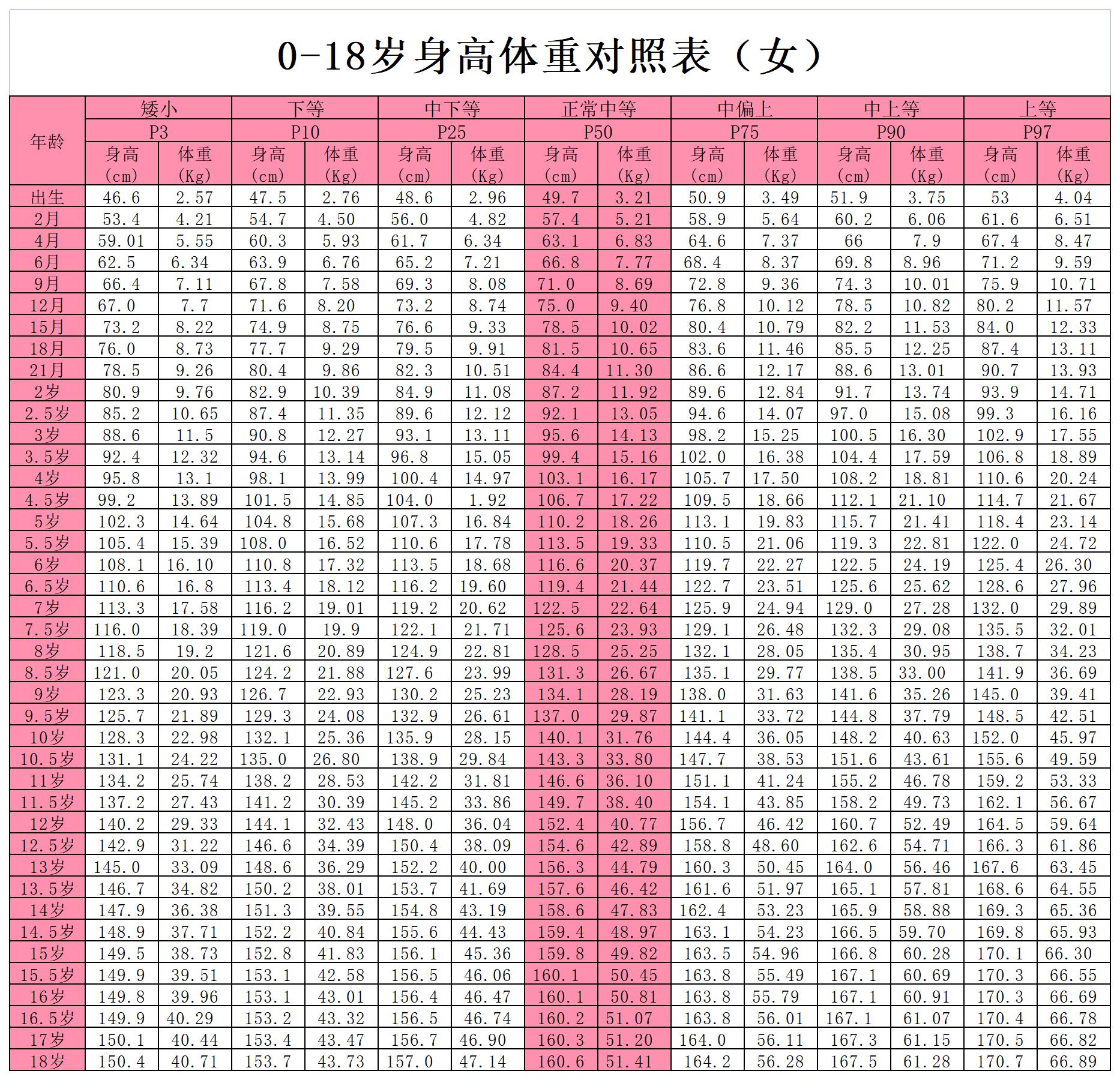 身高标准体重对照表2022