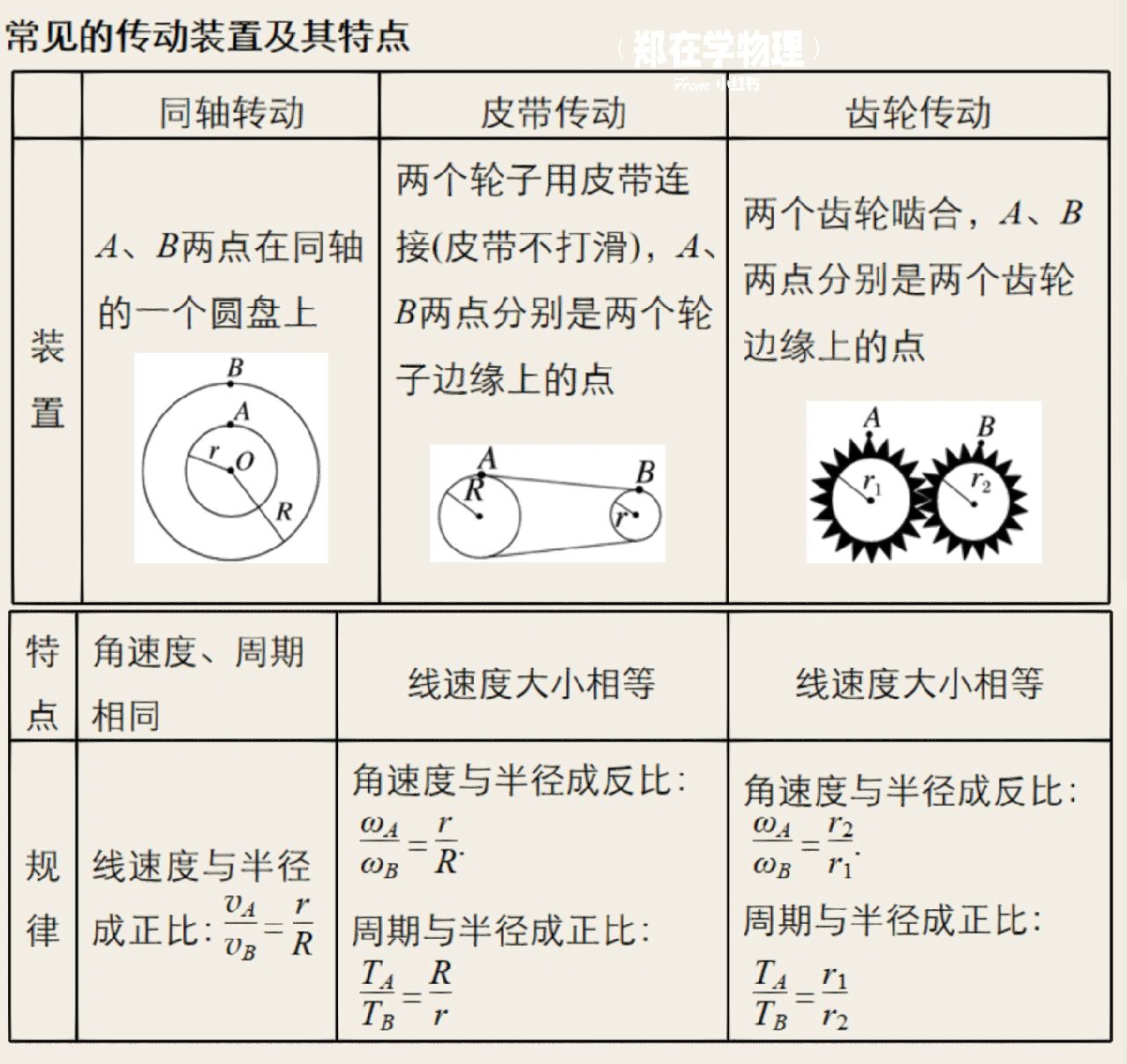 圆周运动中的同轴转动vs皮带传动03 同轴转动:角速度相同 皮带传动