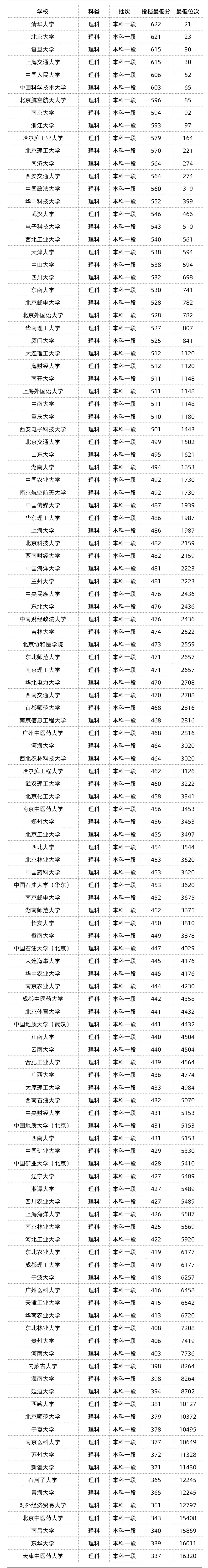 全国985/211最低录取分数线汇总!来得及,考的上!_选科_院校_专业