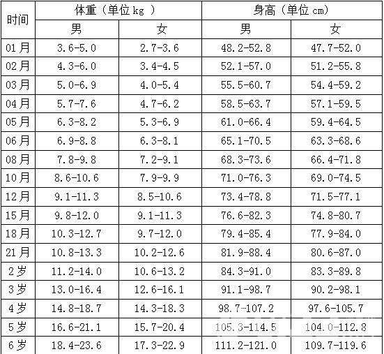 五周岁女孩标准身高体重多少 五周岁女孩穿多大衣服