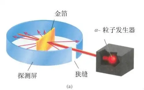 卢瑟福从1909年起做了著名的α粒子散射实验,推翻了汤姆生"枣糕模型"