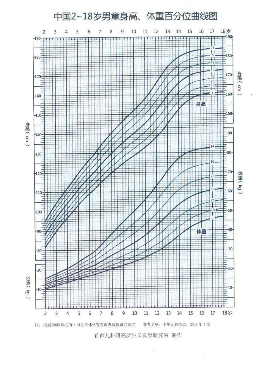 成妇儿科普娃娃的生长曲线家长一定要懂