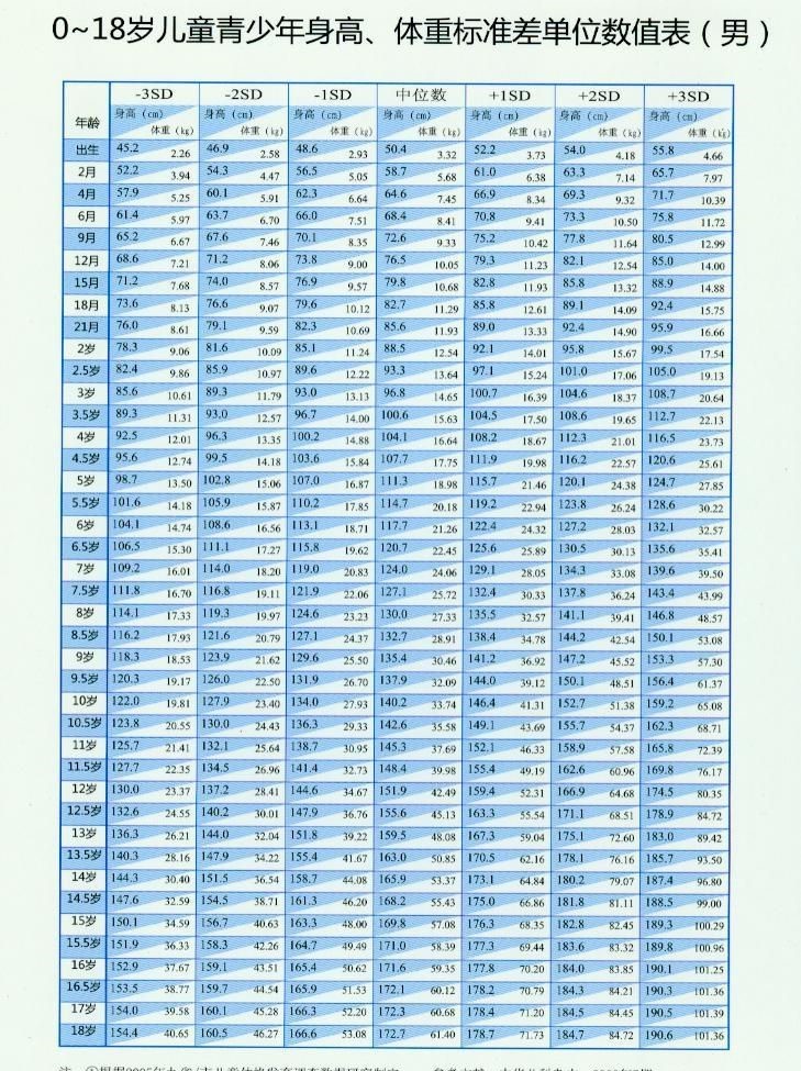 最新儿童身高体重对照表图片