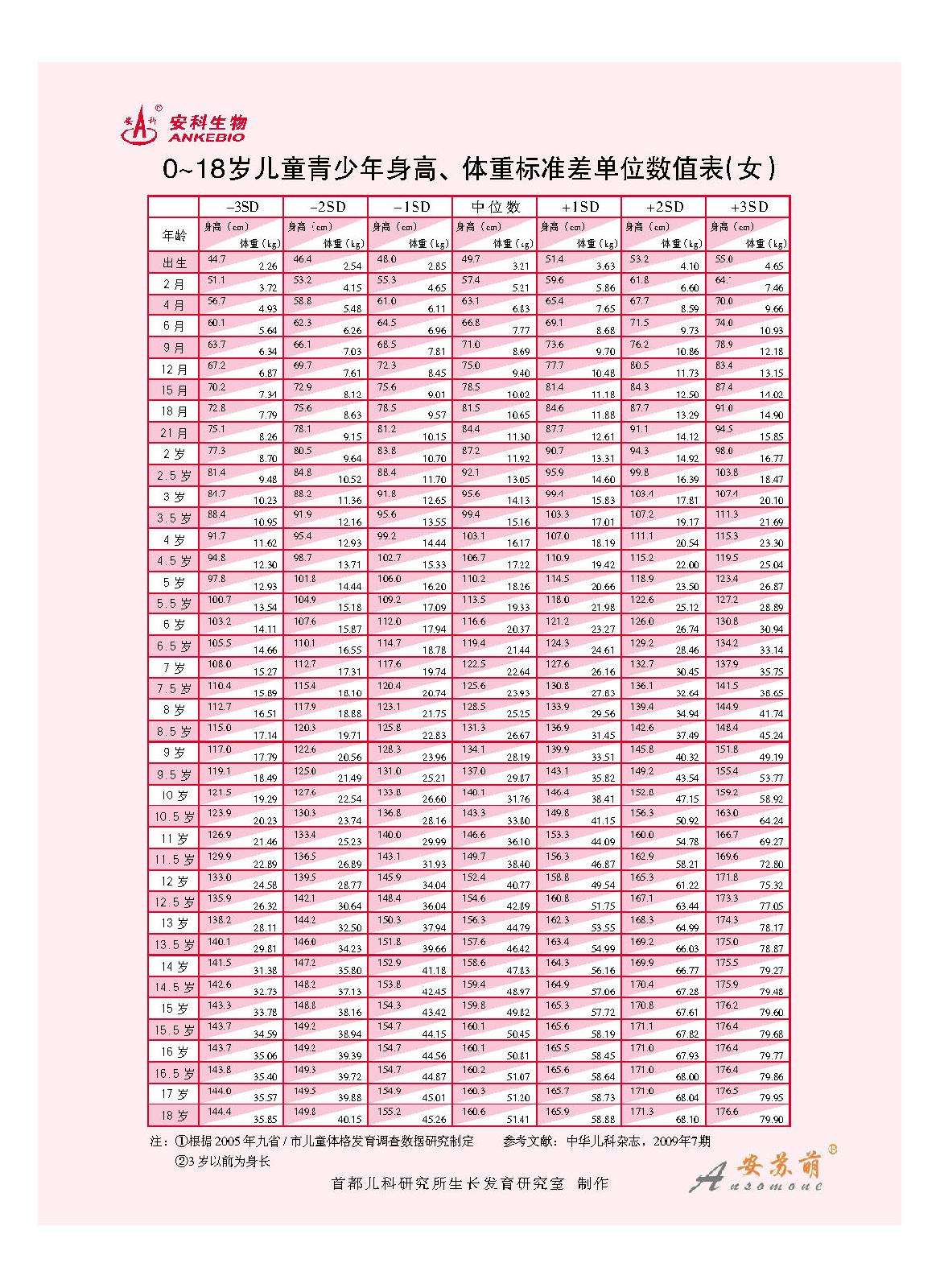 中国儿童,青少年身高,体重标准差单位数值表