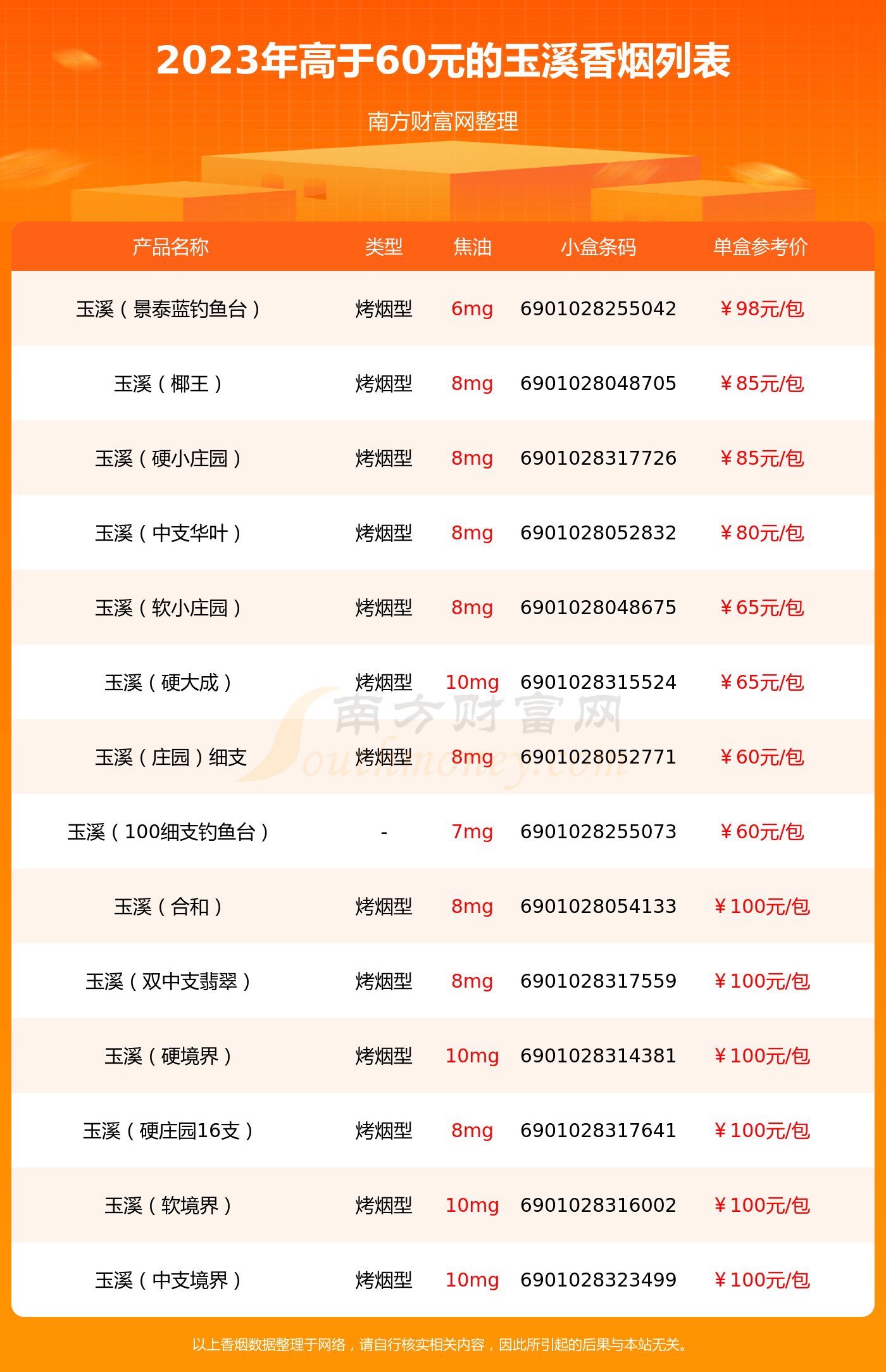 2023玉溪香烟价格表高于60元的烟有哪些