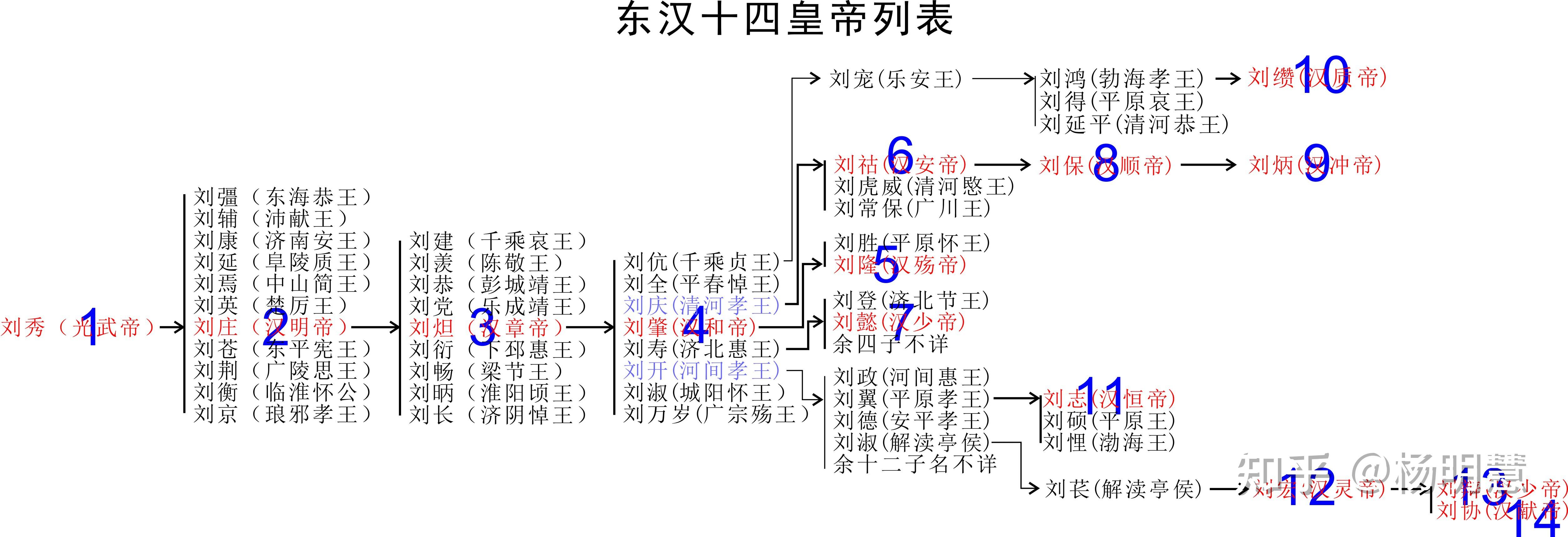 东汉皇帝的谥号和庙号