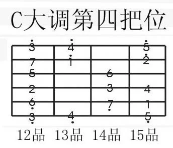记忆吉他指板上音符的方法