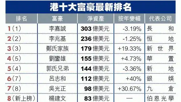 香港最新富豪榜公布 刘銮雄身家激增至千亿排第4