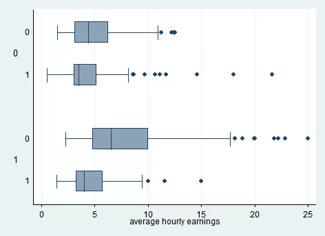 关于箱形图的over选项 - stata专版 - 经管之家(原人大经济论坛)