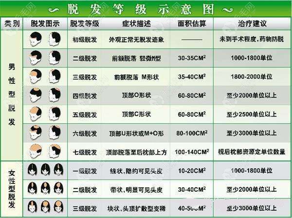 头顶全秃植发大概需要多少钱,那要看地中海植发要多少单位