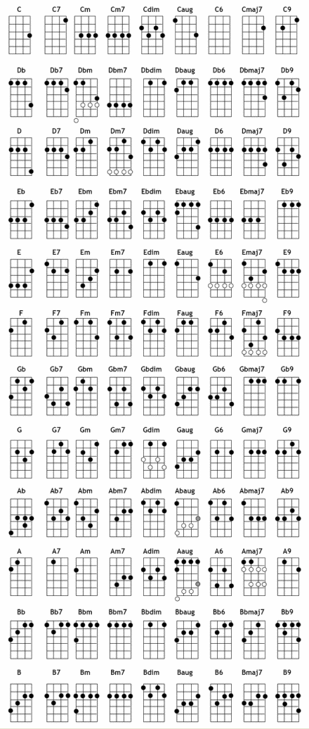 如何才能学好吉它和尤克里里?