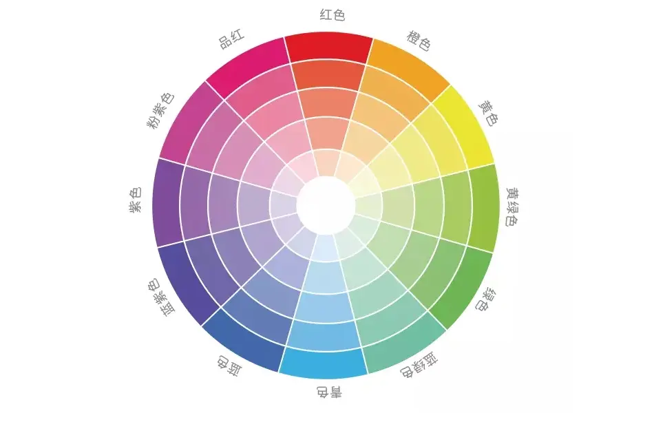 余色也叫强度对比色,补色对比是色彩对比中最强烈的表现,在色环上任何