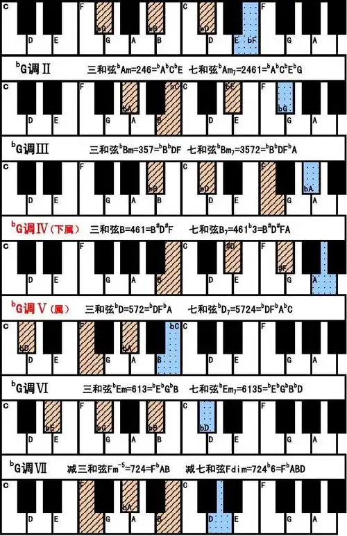 b f #f g b b b g b a e a g调Ⅴ(属) f bd d 三和弦 d=572= df a bc
