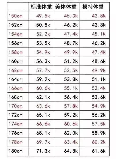 胖了么,胖多少?女性标准体重对照表