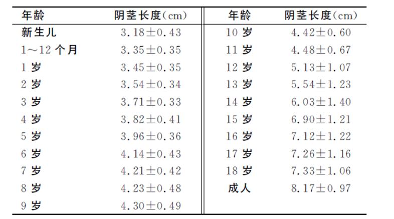 看长度值此六一国际儿童节之际,我们来看看怎么判断自家小男孩的"小