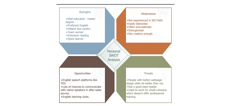 商务图表 什么是swot分析图?