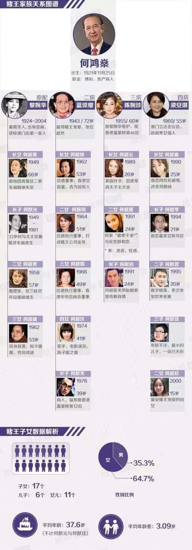 一代"赌王"何鸿燊病逝 :4房太太,17个孩子,5000亿家产怎么分?