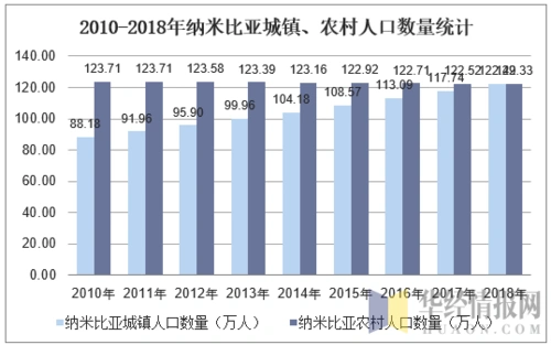 2010-2018年纳米比亚人口总数及人口结构分析